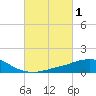 Weeks Bay tide chart for Sunday, March 1, 2026