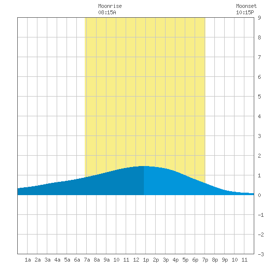 Weeks Bay tide chart for Saturday, March 21, 2026