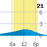 Weeks Bay tide chart for Saturday, March 21, 2026