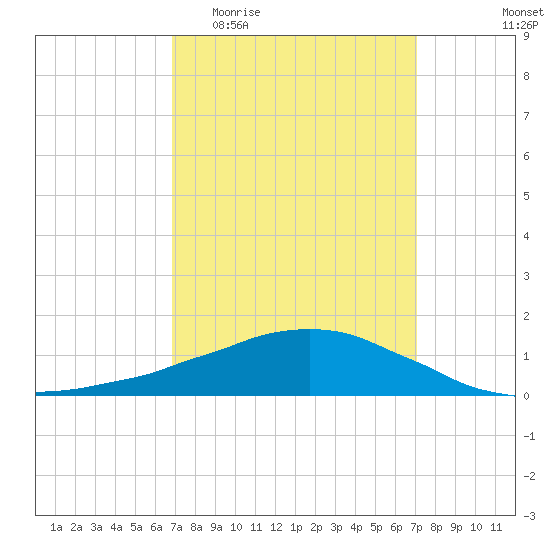 Weeks Bay tide chart for Sunday, March 22, 2026