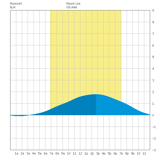 Weeks Bay tide chart for Monday, March 23, 2026