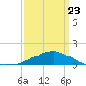 Weeks Bay tide chart for Monday, March 23, 2026