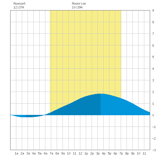 Weeks Bay tide chart for Tuesday, March 24, 2026