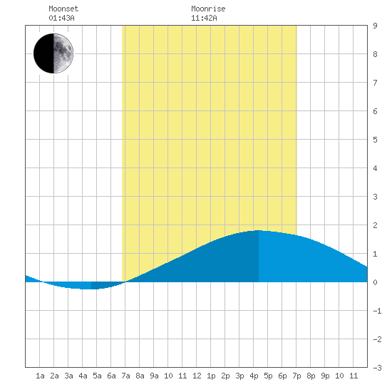 Weeks Bay tide chart for Wednesday, March 25, 2026