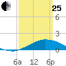 Weeks Bay tide chart for Wednesday, March 25, 2026