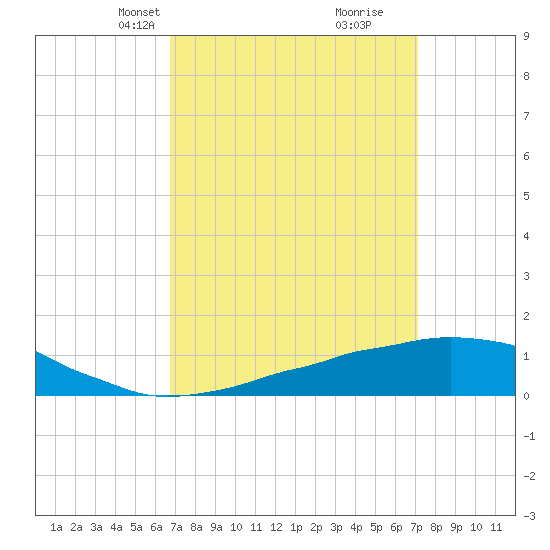 Weeks Bay tide chart for Saturday, March 28, 2026