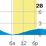 Weeks Bay tide chart for Saturday, March 28, 2026