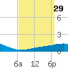 Weeks Bay tide chart for Sunday, March 29, 2026