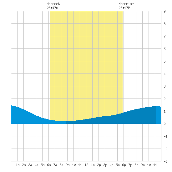 Weeks Bay tide chart for Monday, March 2, 2026
