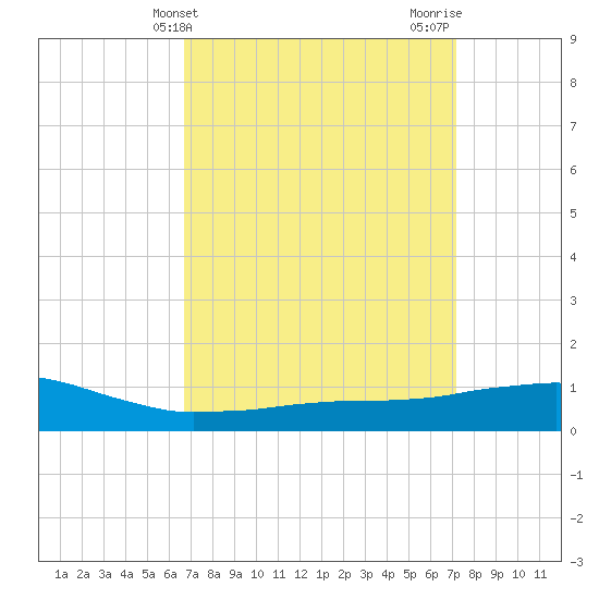 Weeks Bay tide chart for Monday, March 30, 2026