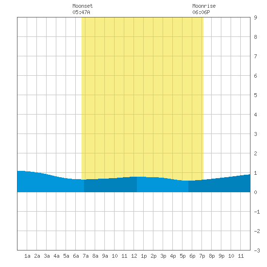 Weeks Bay tide chart for Tuesday, March 31, 2026