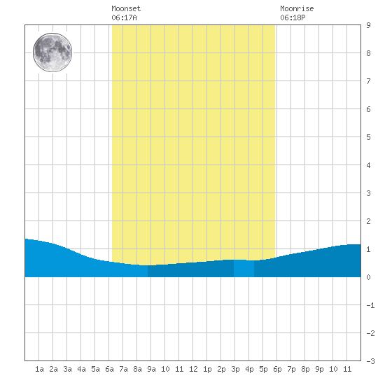 Weeks Bay tide chart for Tuesday, March 3, 2026