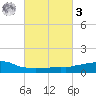 Weeks Bay tide chart for Tuesday, March 3, 2026