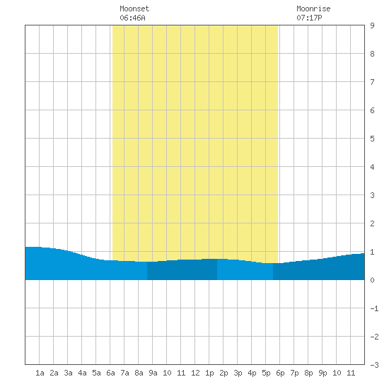 Weeks Bay tide chart for Wednesday, March 4, 2026