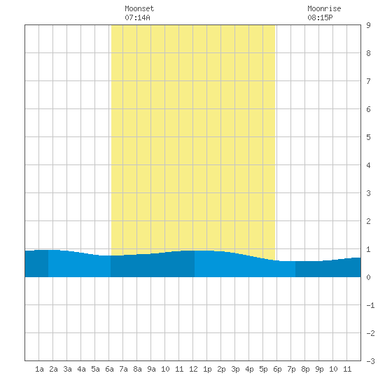 Weeks Bay tide chart for Thursday, March 5, 2026