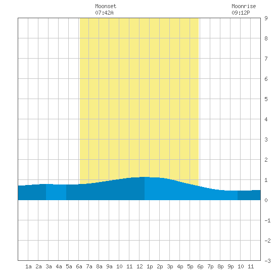 Weeks Bay tide chart for Friday, March 6, 2026