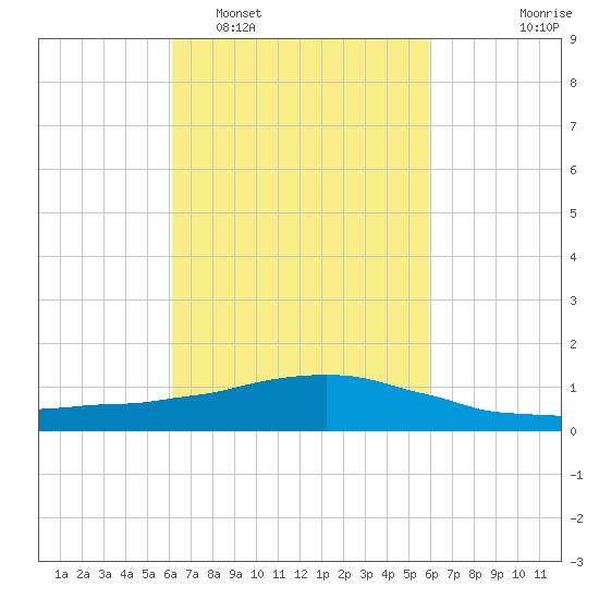 Weeks Bay tide chart for Saturday, March 7, 2026