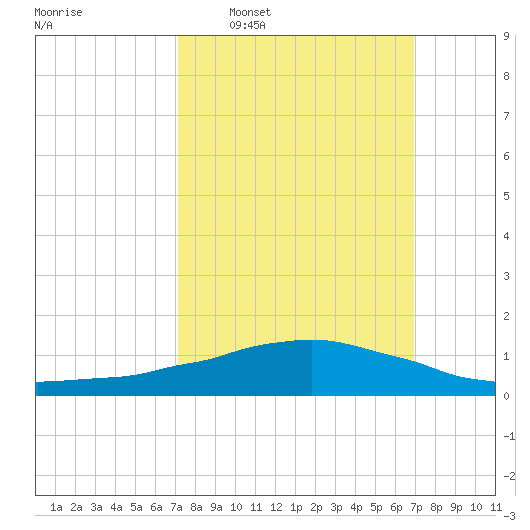 Weeks Bay tide chart for Sunday, March 8, 2026