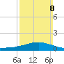 Weeks Bay tide chart for Sunday, March 8, 2026