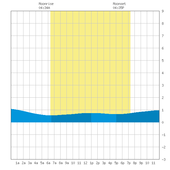 Weeks Bay tide chart for Tuesday, April 14, 2026