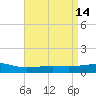 Weeks Bay tide chart for Tuesday, April 14, 2026