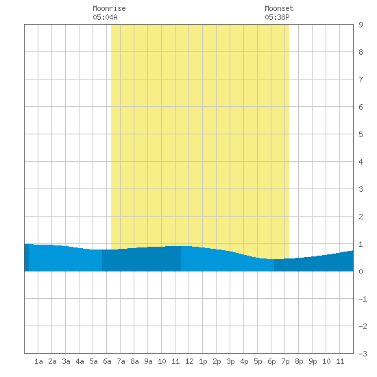 Weeks Bay tide chart for Wednesday, April 15, 2026