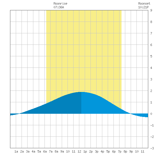 Weeks Bay tide chart for Sunday, April 19, 2026