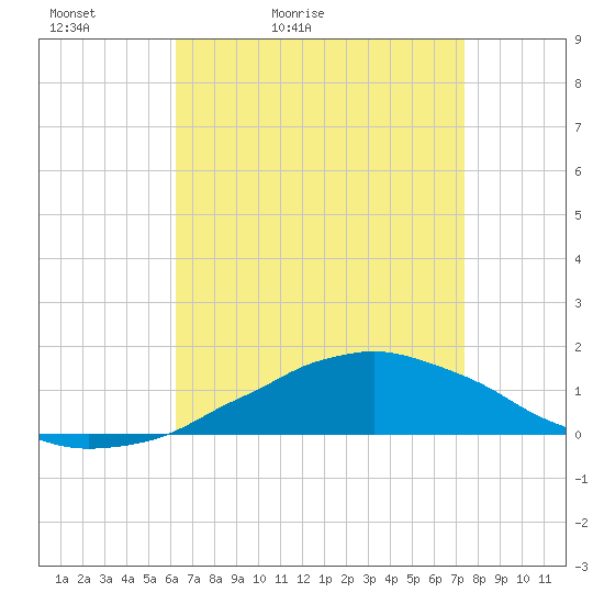 Weeks Bay tide chart for Wednesday, April 22, 2026