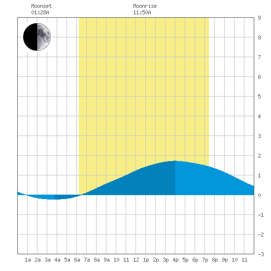 Weeks Bay tide chart for Thursday, April 23, 2026