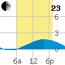 Weeks Bay tide chart for Thursday, April 23, 2026