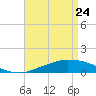Weeks Bay tide chart for Friday, April 24, 2026