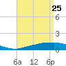 Weeks Bay tide chart for Saturday, April 25, 2026