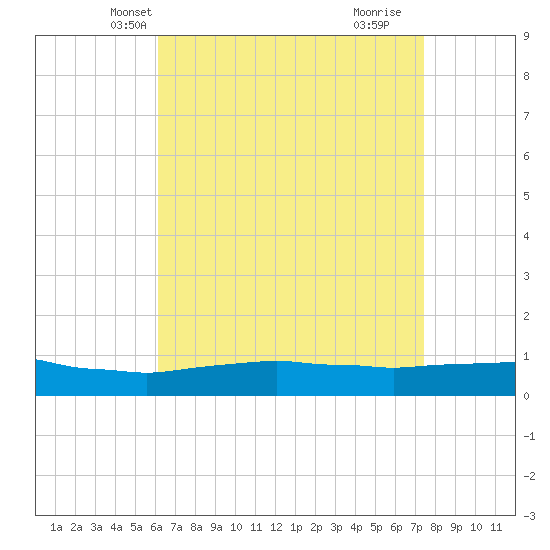 Weeks Bay tide chart for Monday, April 27, 2026