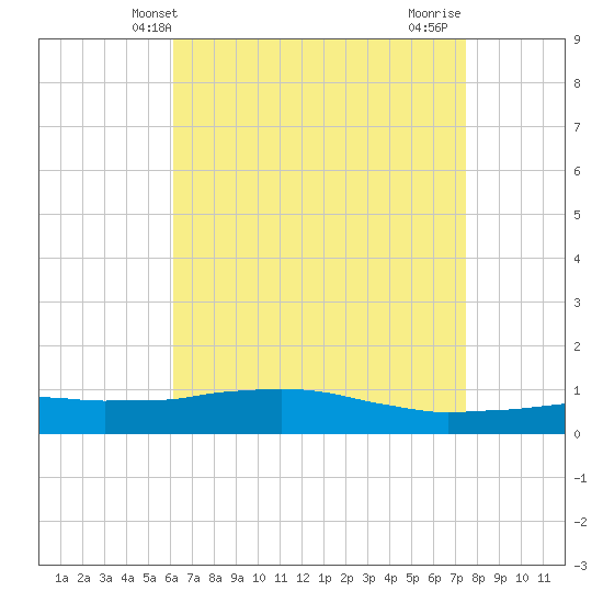Weeks Bay tide chart for Tuesday, April 28, 2026