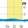 Weeks Bay tide chart for Tuesday, April 28, 2026