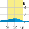 Weeks Bay tide chart for Friday, April 3, 2026