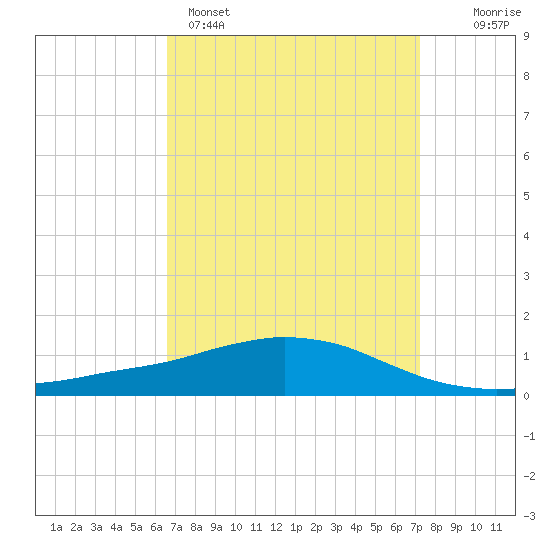 Weeks Bay tide chart for Saturday, April 4, 2026
