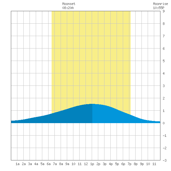 Weeks Bay tide chart for Sunday, April 5, 2026