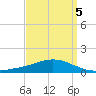 Weeks Bay tide chart for Sunday, April 5, 2026