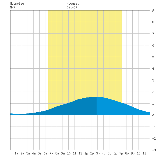 Weeks Bay tide chart for Tuesday, April 7, 2026