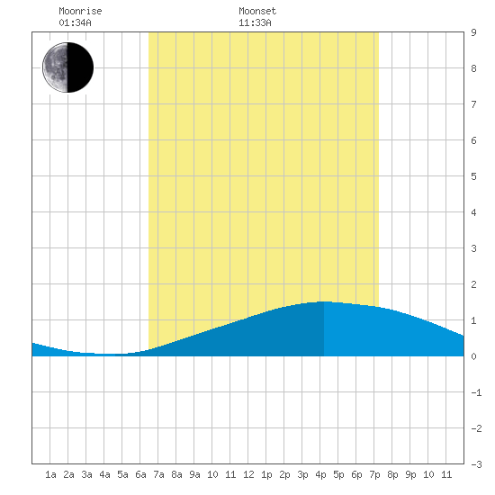 Weeks Bay tide chart for Thursday, April 9, 2026