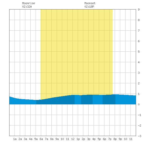 Weeks Bay tide chart for Monday, May 11, 2026