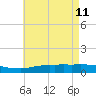 Weeks Bay tide chart for Monday, May 11, 2026
