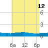 Weeks Bay tide chart for Tuesday, May 12, 2026