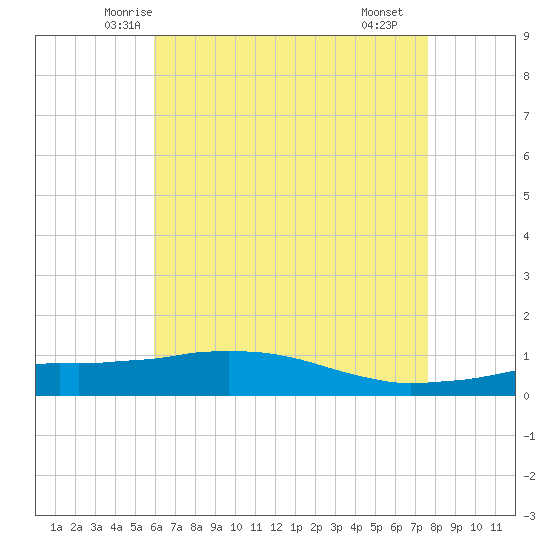 Weeks Bay tide chart for Wednesday, May 13, 2026