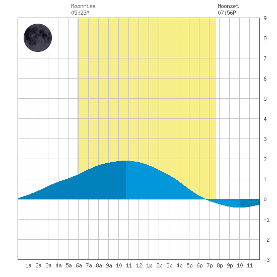Weeks Bay tide chart for Saturday, May 16, 2026