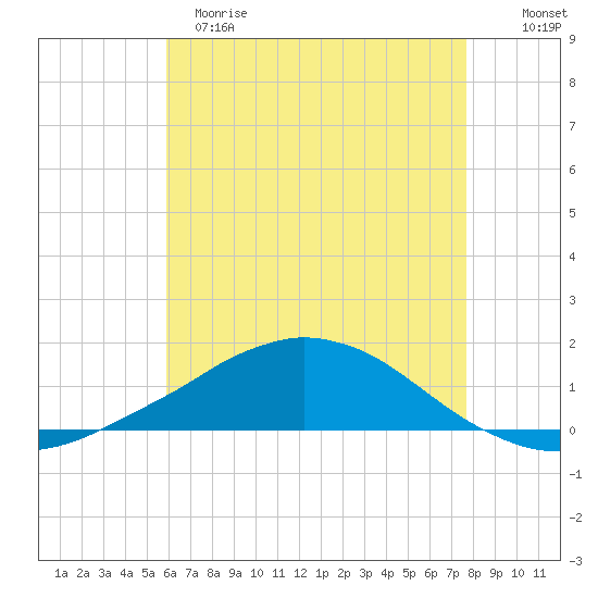 Weeks Bay tide chart for Monday, May 18, 2026