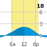 Weeks Bay tide chart for Monday, May 18, 2026