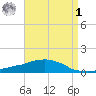 Weeks Bay tide chart for Friday, May 1, 2026