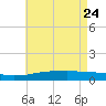 Weeks Bay tide chart for Sunday, May 24, 2026